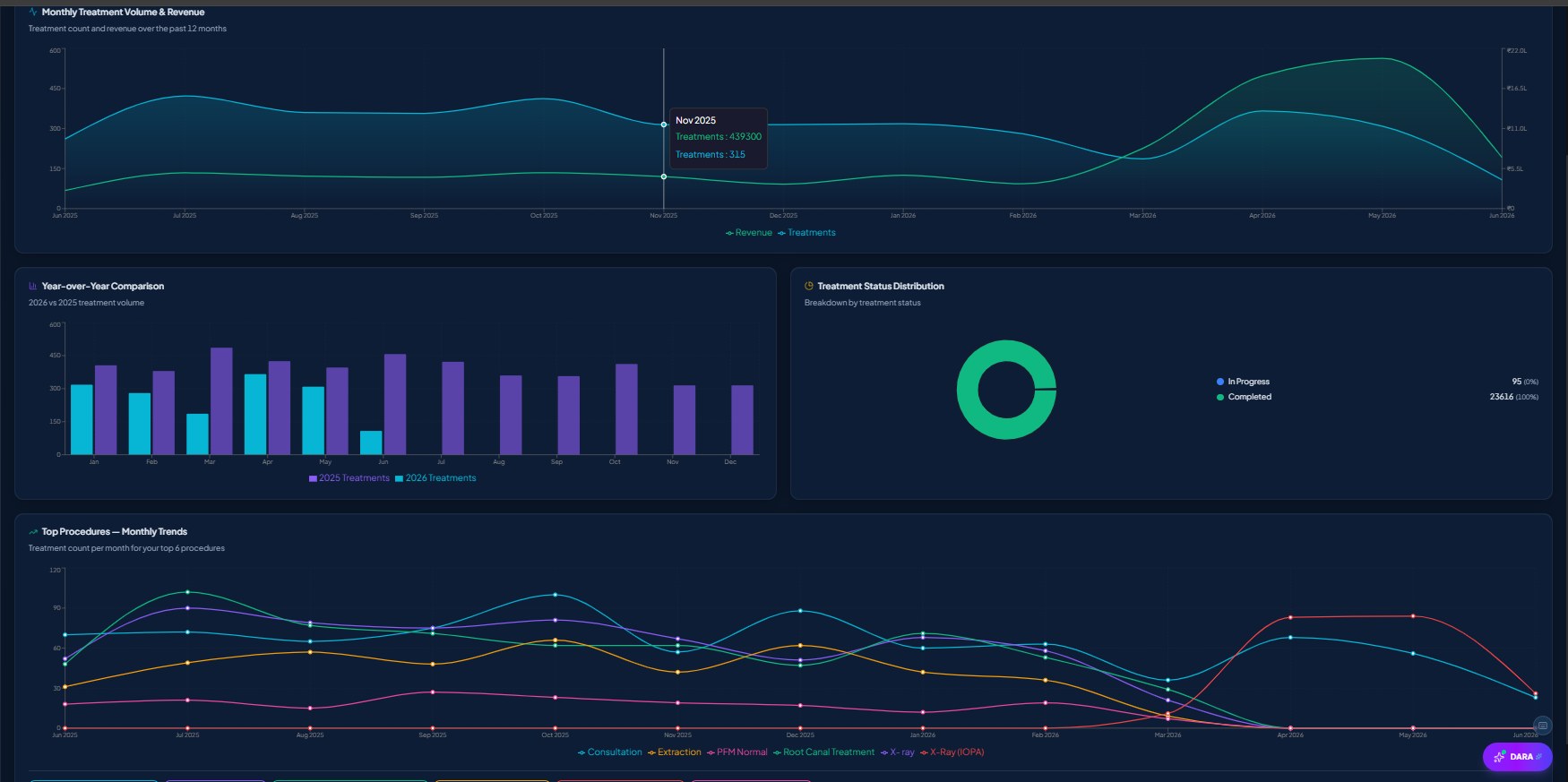 Dentospire DARA AI analysis (dark mode) — treatment volume, revenue trend, year-over-year and top procedures