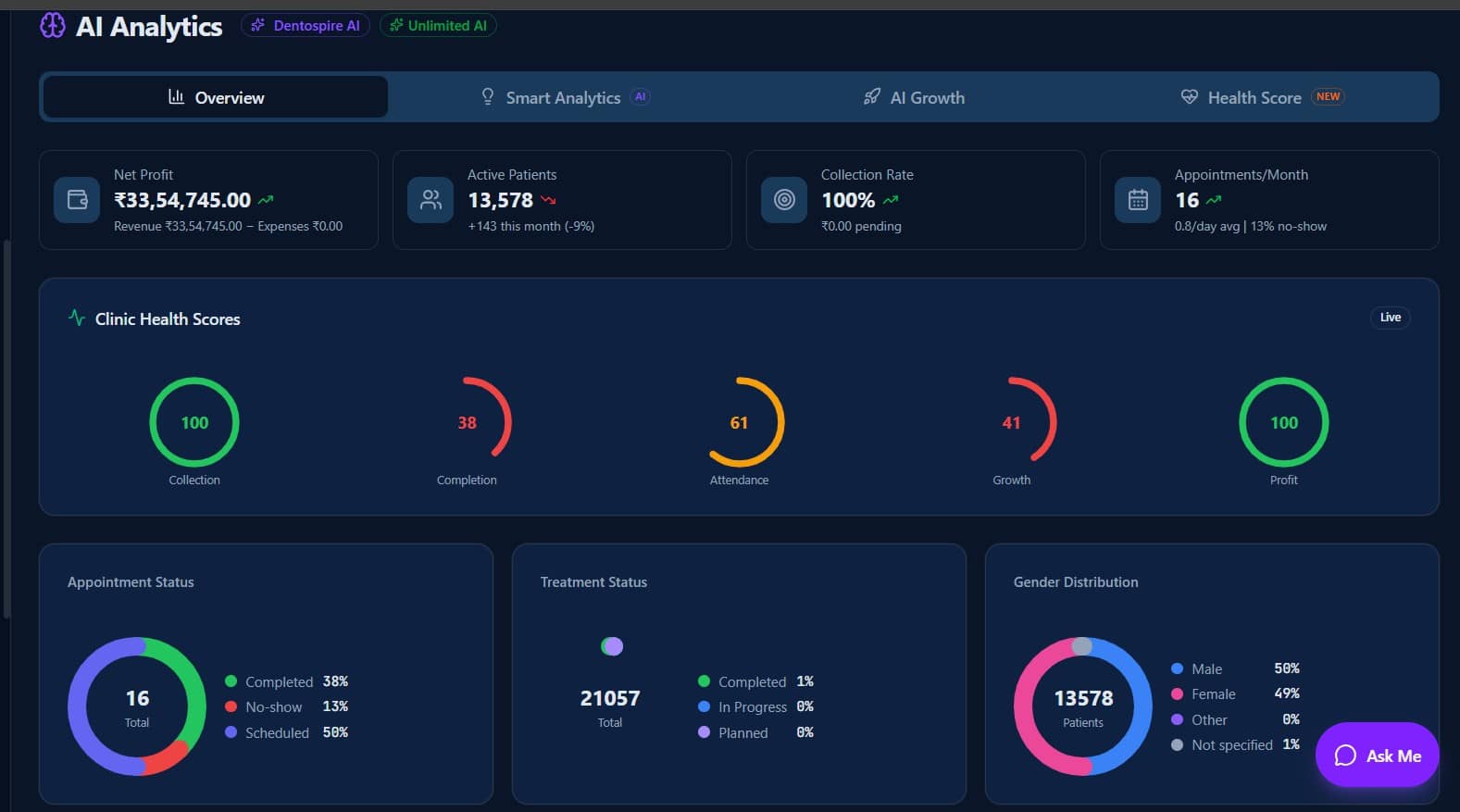 AI Analytics Dashboard — Dark Mode