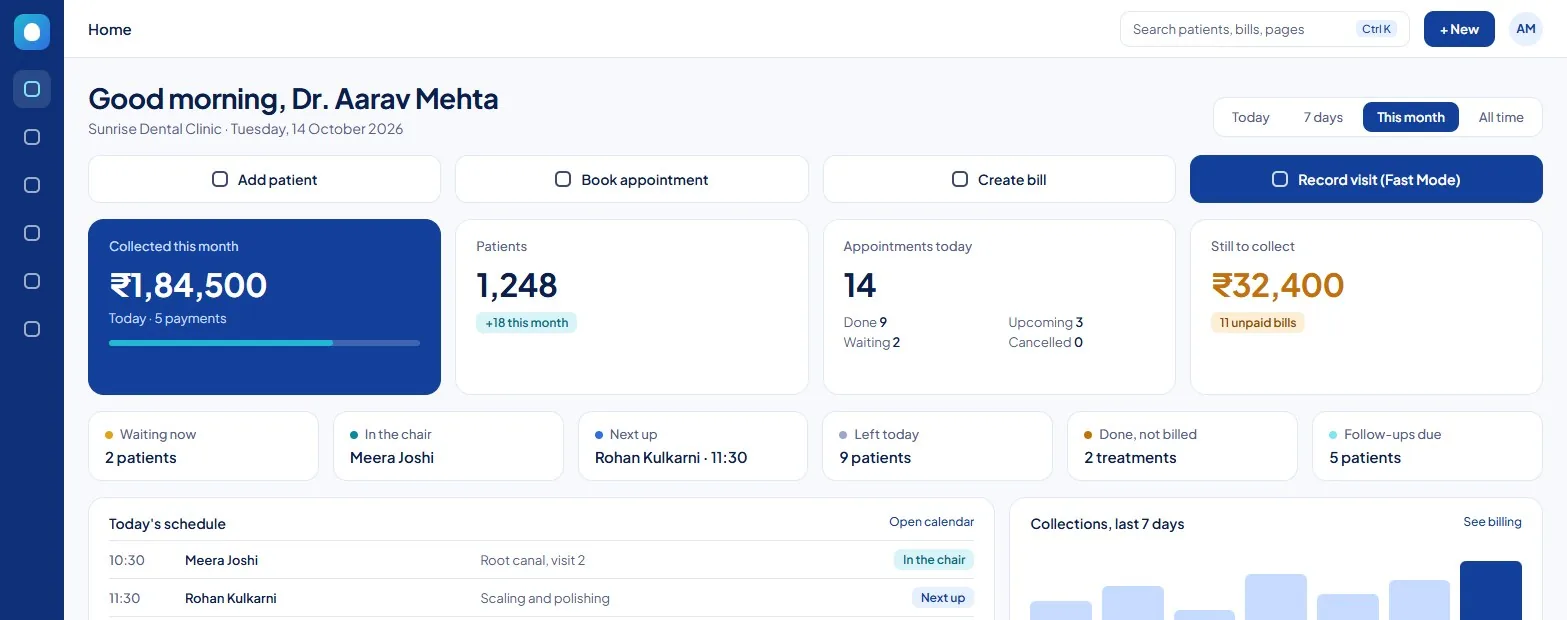 Dentospire dashboard with today's collections, patients, appointments and what is still due